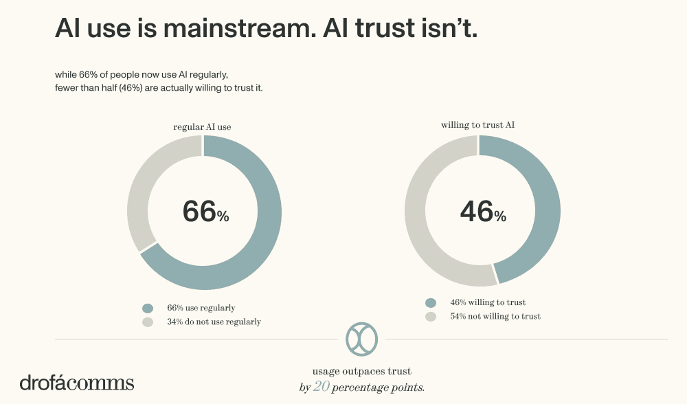 Two charts showing 66% regular AI use and 46% willingness to trust AI, highlighting the AI trust gap.