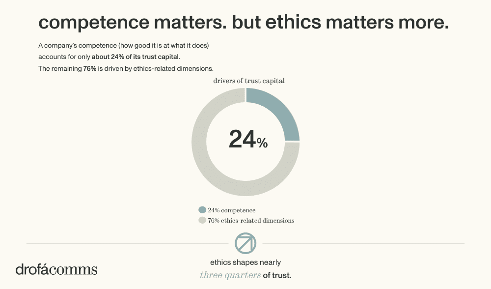 Donut chart showing competence drives 24% of trust capital, while ethics-related factors drive 76%.